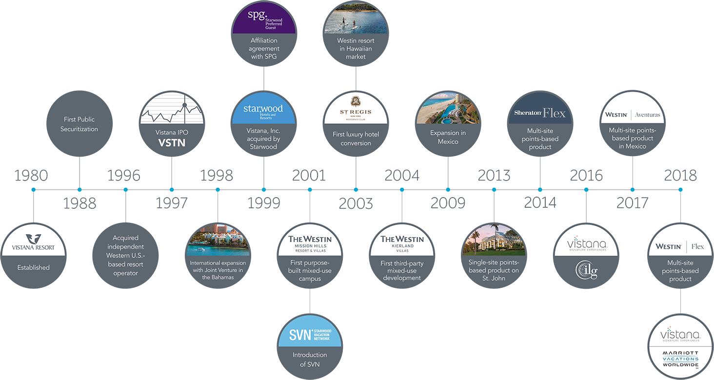 Corporate Timeline